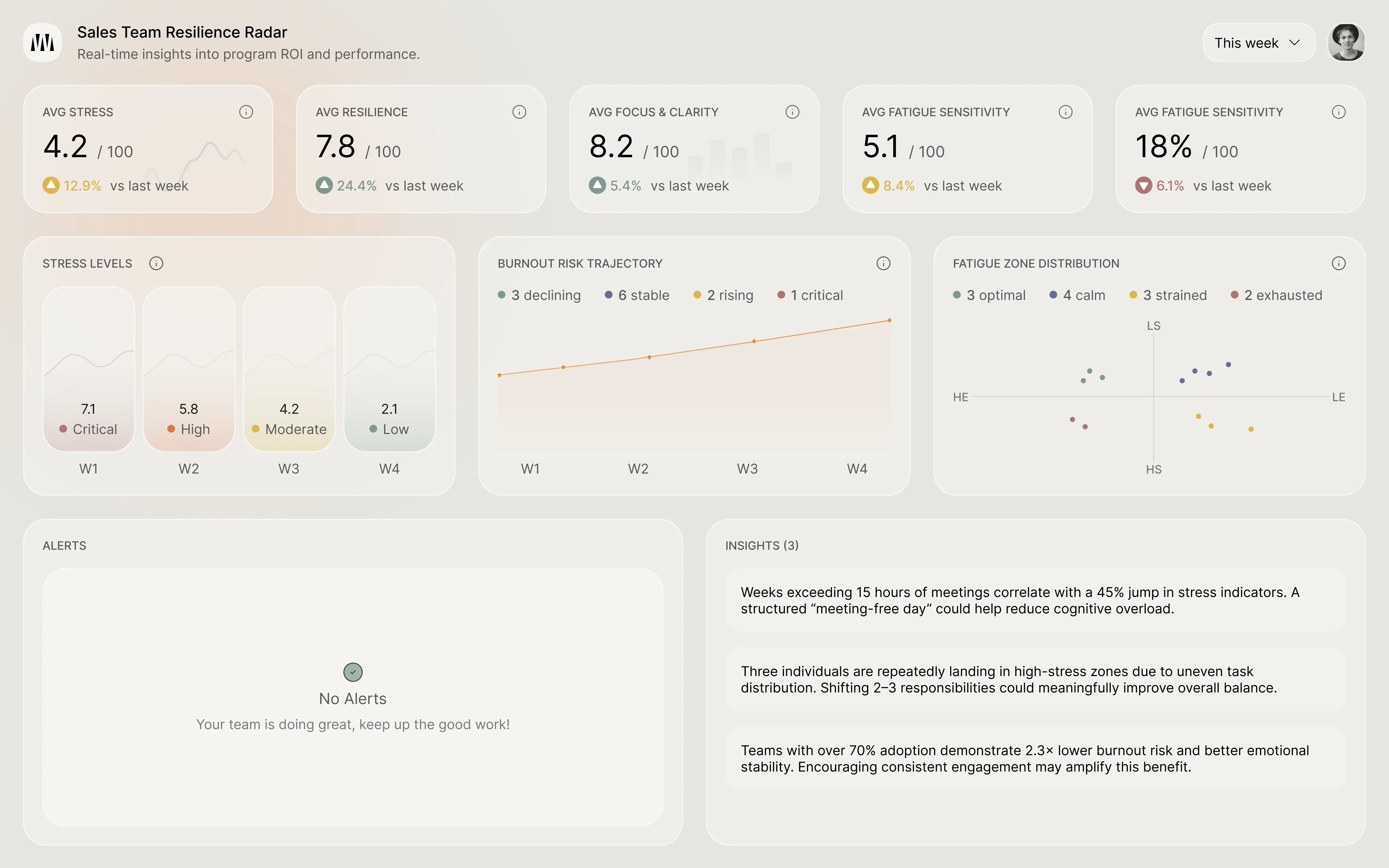 WTD team dashboard